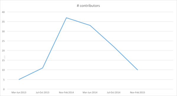 Number of contributors