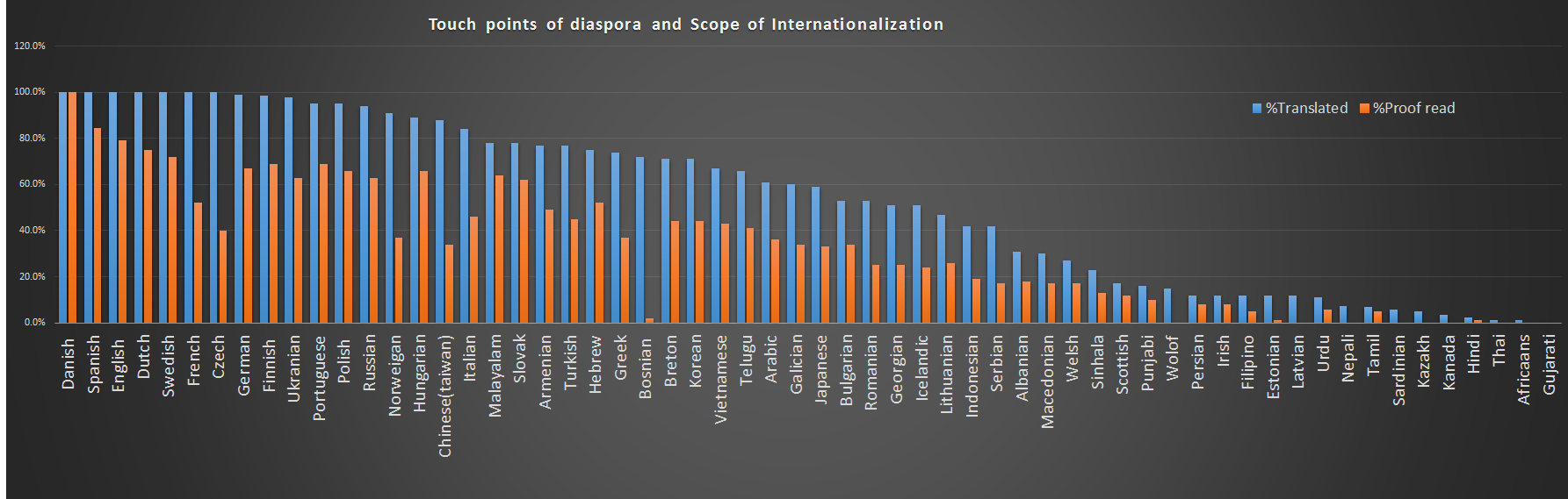 _Figure 11: Scope of internationalisation of Diaspora_