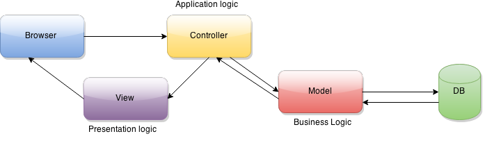 _Figure 6: MVC Architecture_