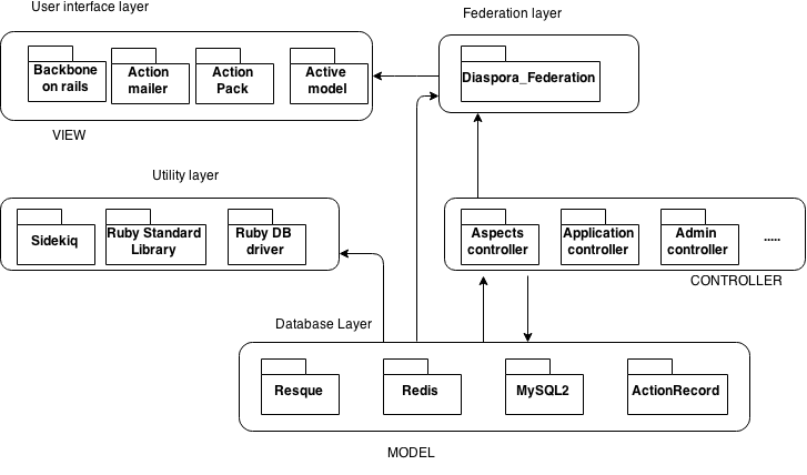 _Figure 7: Modular organisation_