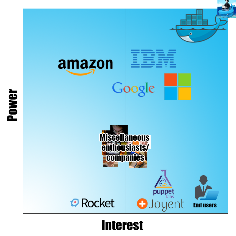 _The Power/Interest curve for Docker_