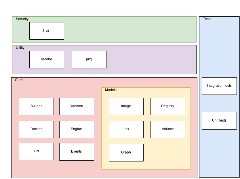 _Modular Structure of Docker_