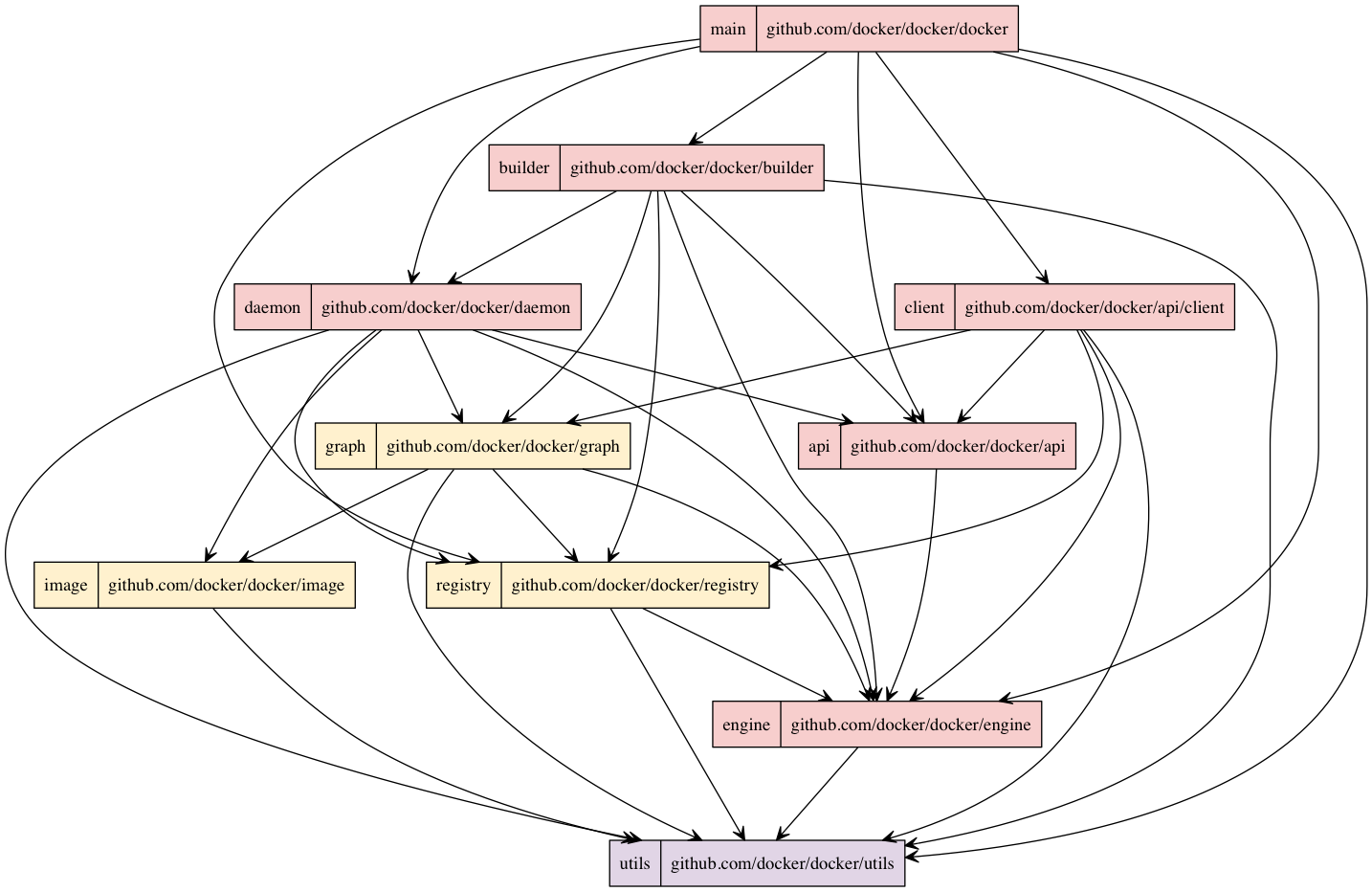 _Module Dependencies_