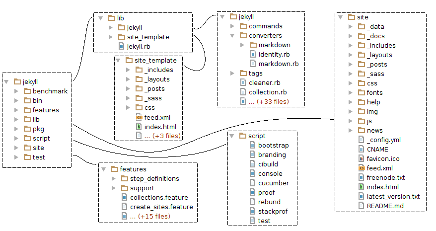 Figure 4: Directory Structure