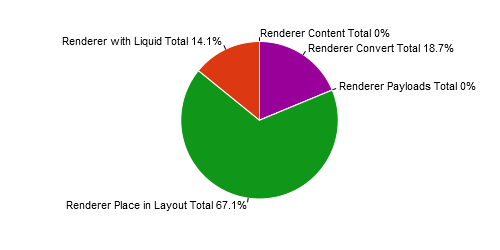 **Figure 9(a)** _Time delay caused by collection renderer processes_