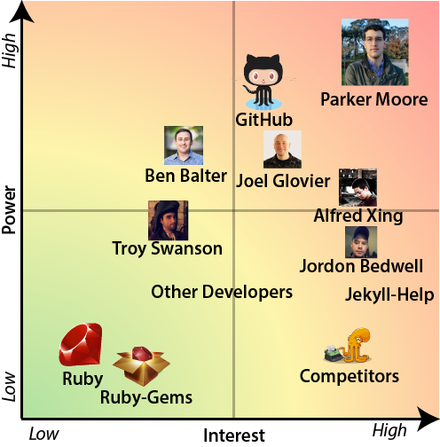 Figure 1: Power/Interest Grid