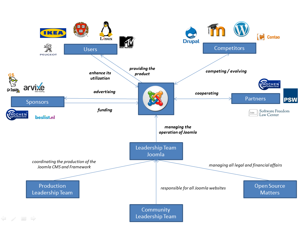 Stakeholders Graph