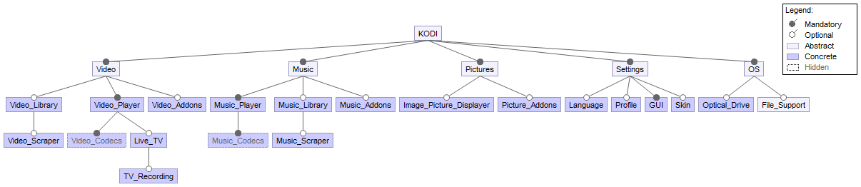 _Figure 7: Feature variability model of the Kodi Media Player_
