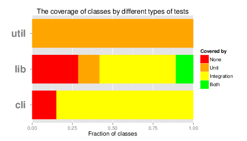 __Figure 7__: Coverage data on a class level for the three main Syncany