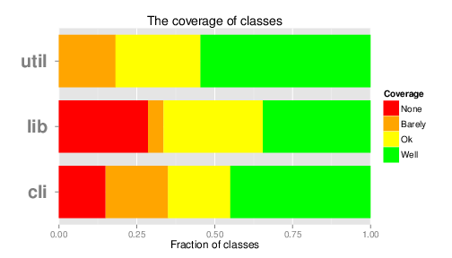 __Figure 8__: Coverage data on a method level for the three main Syncany