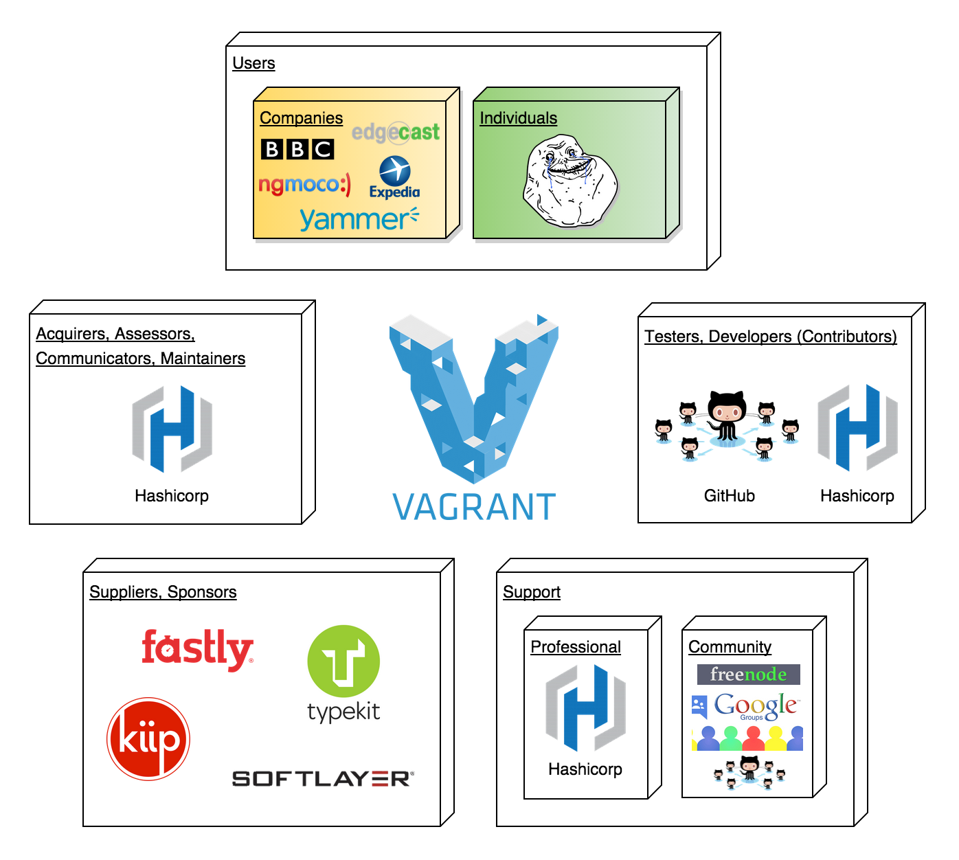 _Types of stakeholders for Vagrant_
