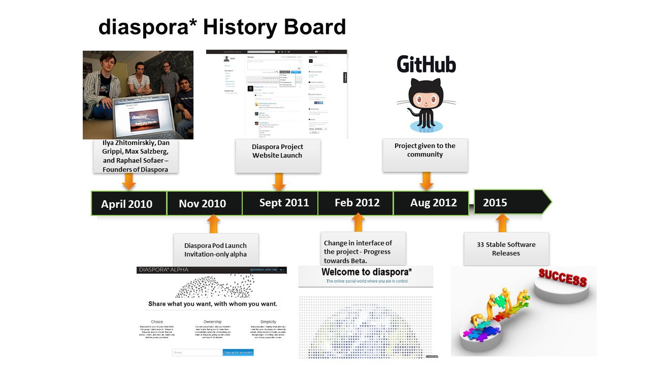 _Figure 1: Project History of Diaspora_