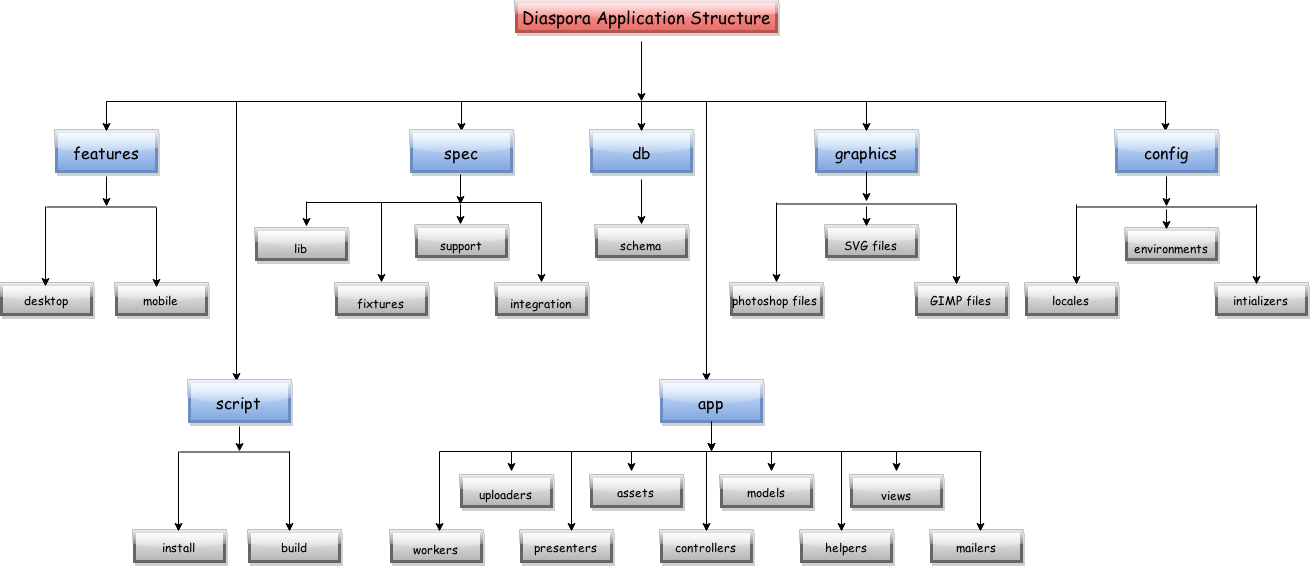 _Figure 8: The application structure of Diaspora_