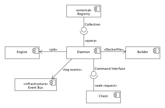 _Component diagram of Docker_