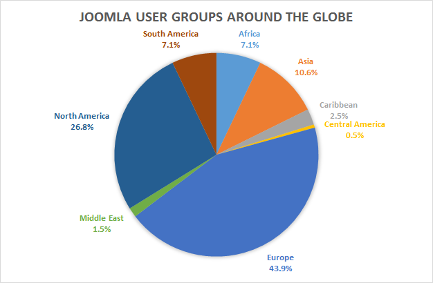 Joomla user groups