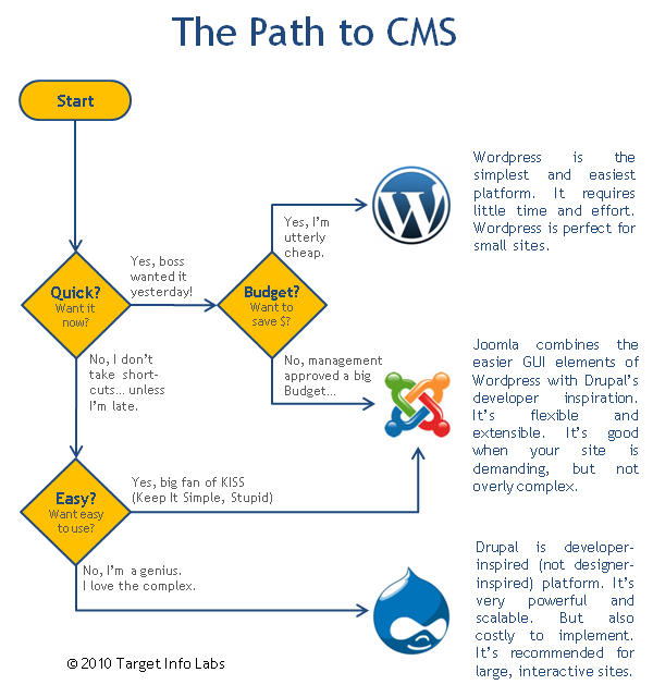 The Path to CMS