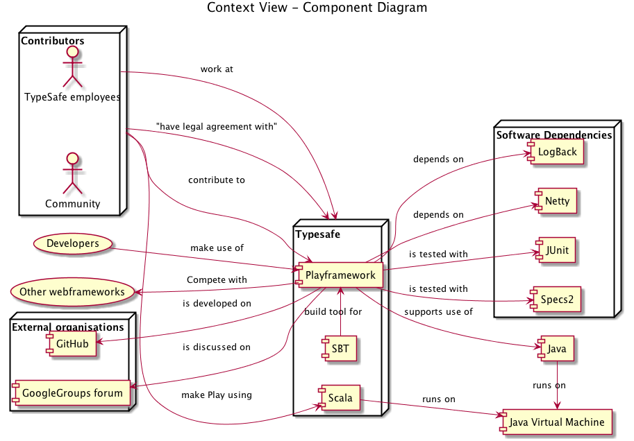 _Play Context View_