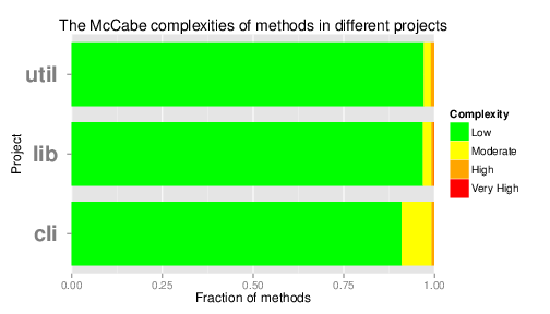 __Figure 6__: Method complexities for Syncany's main projects.