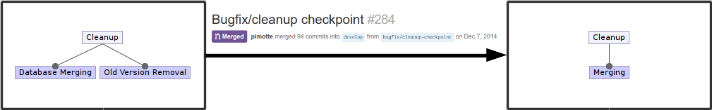 __Figure 4__: Feature evolution for the Cleanup feature.