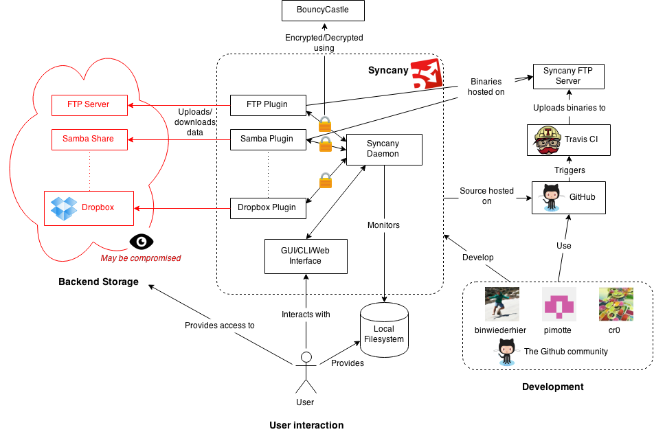 __Figure 1__: Context diagram of the Syncany project.