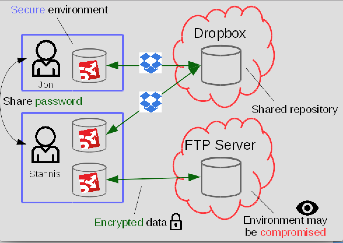 __Figure 2__: Syncany core functionality summarized.