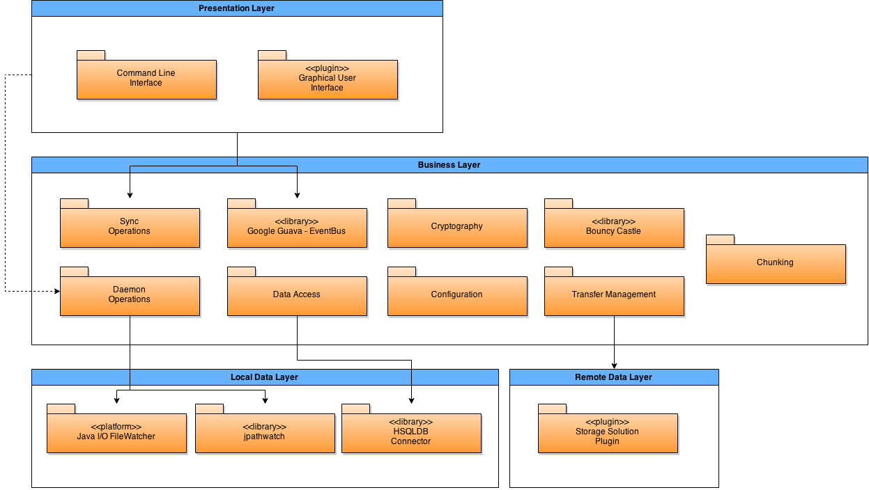 __Figure 3__: Module Structure Model of Syncany, based on Rozanski and Woods 