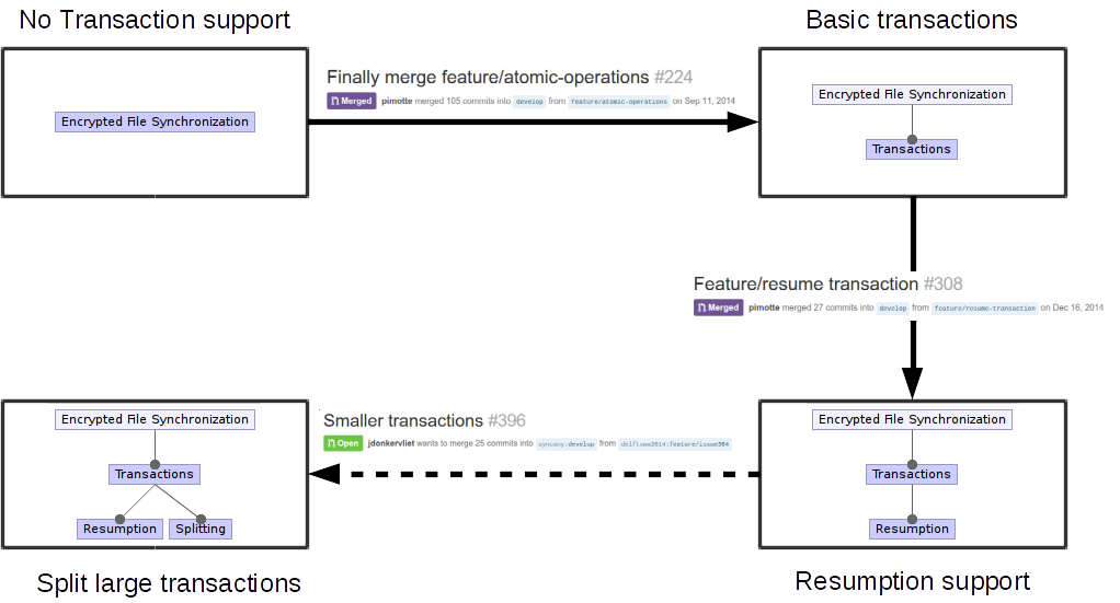 __Figure 5__: Feature evolution for the Transactions feature.